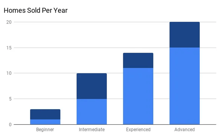 How much does a realtor earn